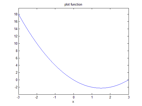 ترسیم گرافیکی توابع،  با دستور ezplot ، در متلب (MATLAB)