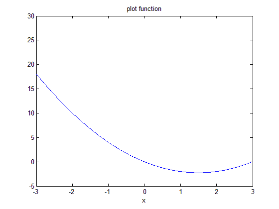 ترسیم گرافیکی توابع،  با دستور ezplot ، در متلب (MATLAB)
