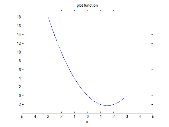 ترسیم گرافیکی توابع،  با دستور ezplot ، در متلب (MATLAB)