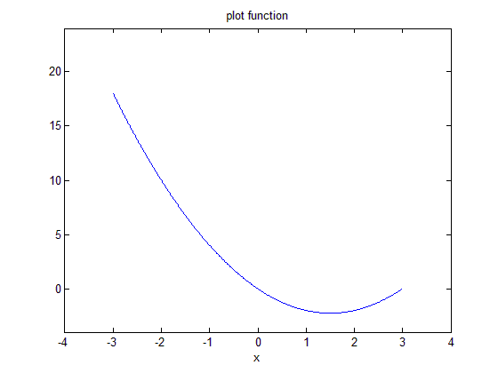 ترسیم گرافیکی توابع،  با دستور ezplot ، در متلب (MATLAB)