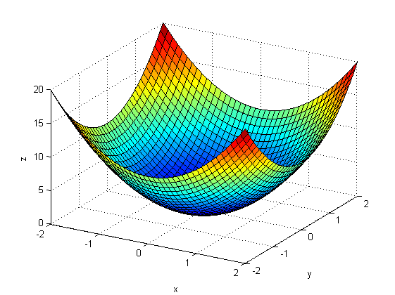 مثال متلب : نمایش انیمیشن از سهمی (paraboloid)