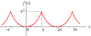 سری فوریه (Fourier Series) تابع <span class=inline-formula>  $  f(x) = {x^2}    \quad\quad\quad     - \pi  \le x \le \pi   $  </span>