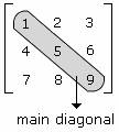 قطر اصلی (Principal Diagonal - Main Diagonal) (قطر پیشرو - Leading Diagonal)، در ماتریس مربعی (Square Matrix)، در ریاضیات (Mathematics)