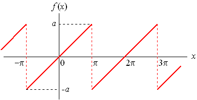 سری فوریه (Fourier Series) تابع <span class=inline-formula>  $  f(x) = \frac{{ax}}{\pi }    \quad\quad\quad     - \pi  < x < \pi   $  </span>