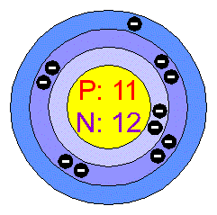 عنصر سدیم (Na - Sodium)