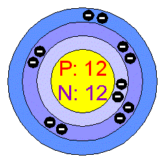 عنصر منیزیم (Mg - Magnesium)