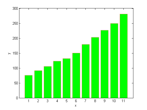 رسم نمودار میله ای (bar graph) عمودی، با دستور bar در متلب
