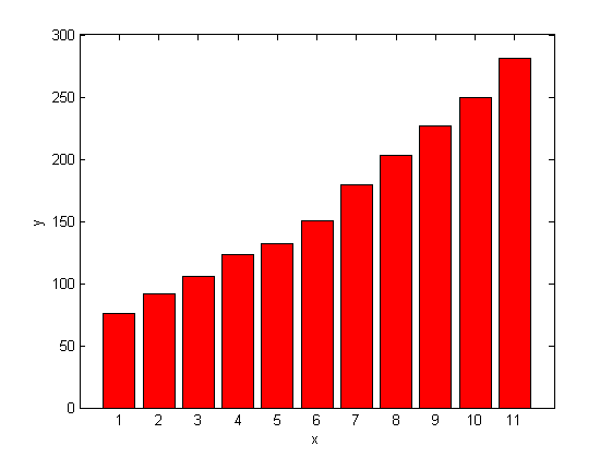 رسم نمودار میله ای (bar graph) عمودی، با دستور bar در متلب