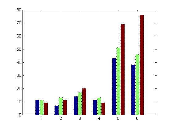 رسم نمودار میله ای (bar graph) عمودی، با دستور bar در متلب