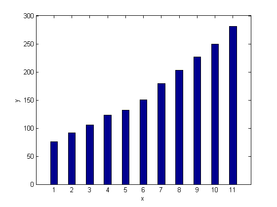 رسم نمودار میله ای (bar graph) عمودی، با دستور bar در متلب