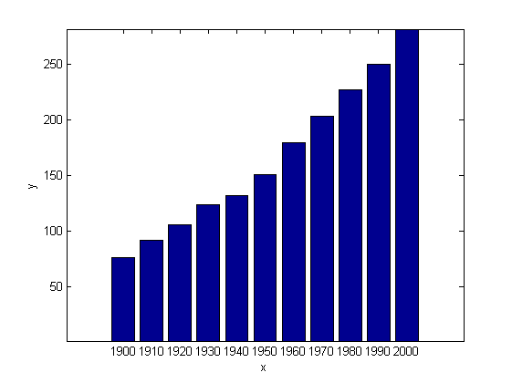 رسم نمودار میله ای (bar graph) عمودی، با دستور bar در متلب