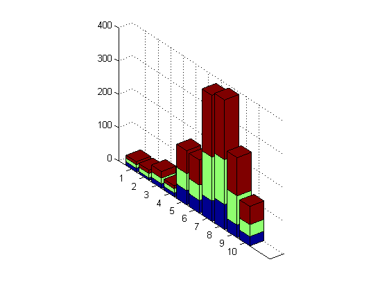 رسم نمودار میله ای (bar graph) عمودی به صورت سه بعدی، با دستور bar3 در متلب