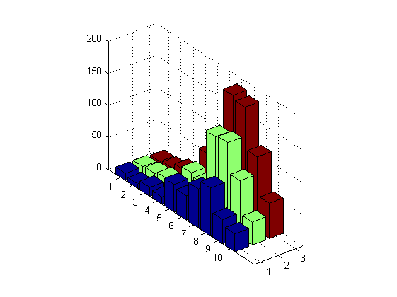 رسم نمودار میله ای (bar graph) عمودی به صورت سه بعدی، با دستور bar3 در متلب
