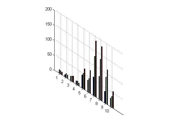 رسم نمودار میله ای (bar graph) عمودی به صورت سه بعدی، با دستور bar3 در متلب