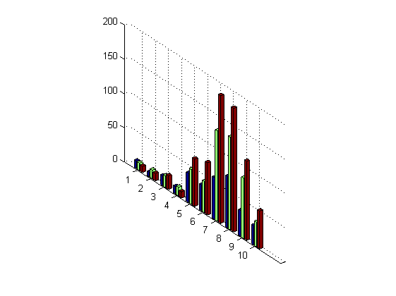 رسم نمودار میله ای (bar graph) عمودی به صورت سه بعدی، با دستور bar3 در متلب
