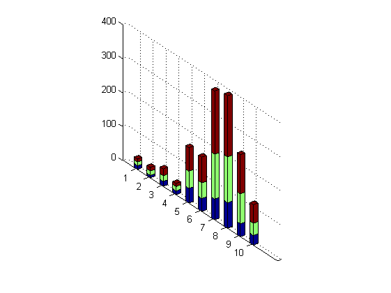 رسم نمودار میله ای (bar graph) عمودی به صورت سه بعدی، با دستور bar3 در متلب