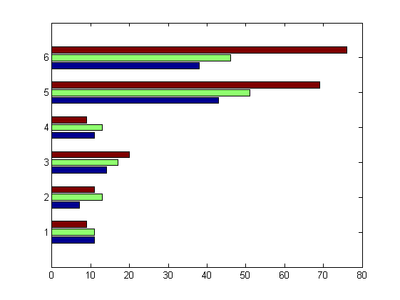رسم نمودار میله ای (bar graph) افقی، با دستور barh در متلب