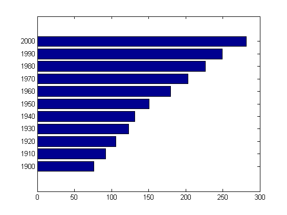 رسم نمودار میله ای (bar graph) افقی، با دستور barh در متلب