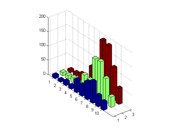 رسم نمودار میله ای (bar graph) عمودی به صورت سه بعدی، با دستور bar3 در متلب