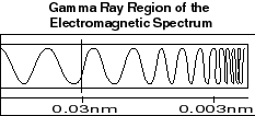 پرتو گاما (Gamma Ray)