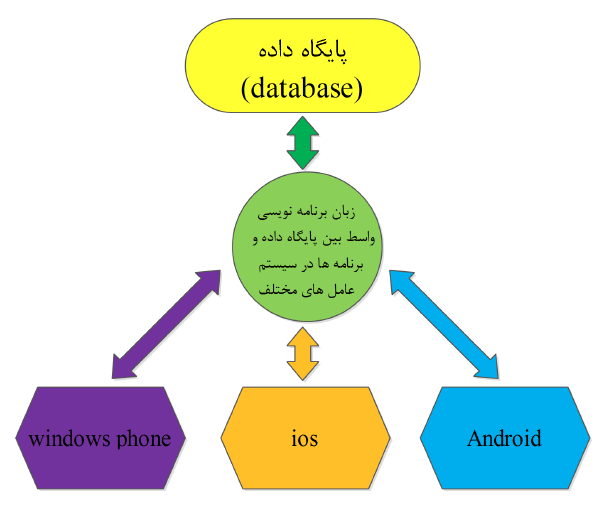 شرح چارچوب برنامه های اندروید با قابلیت تعامل با سرور اینترنتی (مثل برنامه های فروشگاه های اندروید، بازی های گروهی اینترنتی و ...) و توضیحاتی در مورد جزئیات ساخت یک فروشگاه اندروید