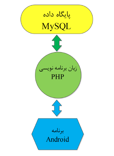 شرح چارچوب برنامه های اندروید با قابلیت تعامل با سرور اینترنتی (مثل برنامه های فروشگاه های اندروید، بازی های گروهی اینترنتی و ...) و توضیحاتی در مورد جزئیات ساخت یک فروشگاه اندروید