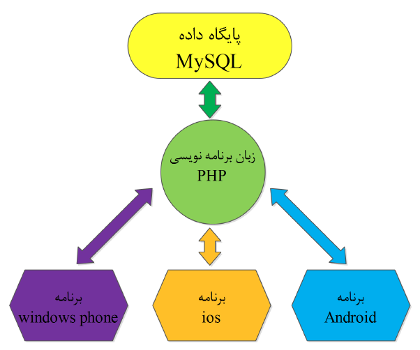 شرح چارچوب برنامه های اندروید با قابلیت تعامل با سرور اینترنتی (مثل برنامه های فروشگاه های اندروید، بازی های گروهی اینترنتی و ...) و توضیحاتی در مورد جزئیات ساخت یک فروشگاه اندروید