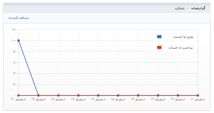 استفاده از درگاه پرداخت وجه پارس پال (ParsPal) برای سایت خود، با استفاده از Post Service ، با کدهای PHP