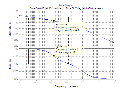 نمودار بود (Bode plot)