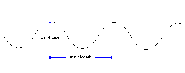 موج (Wave)، در فیزیک (Physics)