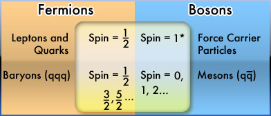 فرمیون (Fermion)