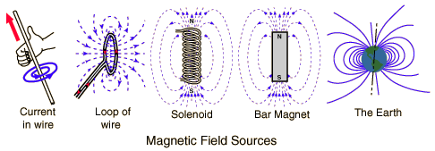 میدان مغناطیسی (Magnetic Field)، در فیزیک (Physics)
