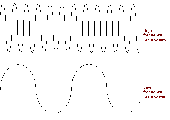 فرکانس (Frequency) (بسامد)، در امواج (Wave)، در فیزیک (Physics)