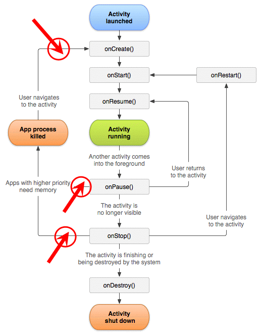وقتی در برنامه اندروید، از یک Activity ، وارد Activity دیگر می شویم، چه اتفاقی برای Activity قبلی می افتد ؟