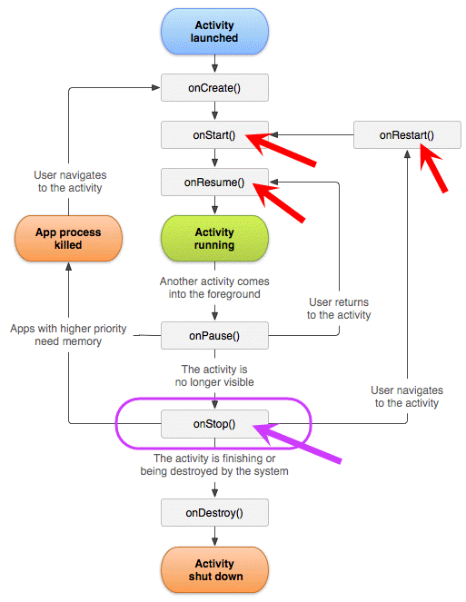 وقتی در برنامه اندروید، از یک Activity ، وارد Activity دیگر می شویم، چه اتفاقی برای Activity قبلی می افتد ؟