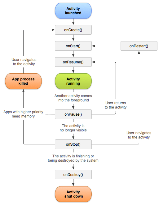وقتی در برنامه اندروید، از یک Activity ، وارد Activity دیگر می شویم، چه اتفاقی برای Activity قبلی می افتد ؟