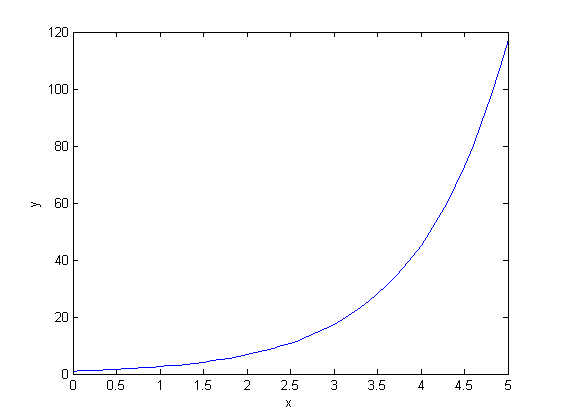 پیاده سازی روش اویلر، در متلب (MATLAB)