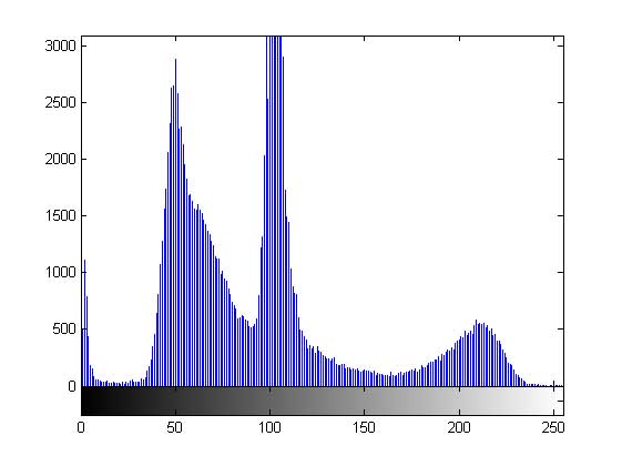 مشاهده میزان به کار رفته از هر رنگ در یک تصویر، با دستور imhist ، در متلب (MATLAB)
