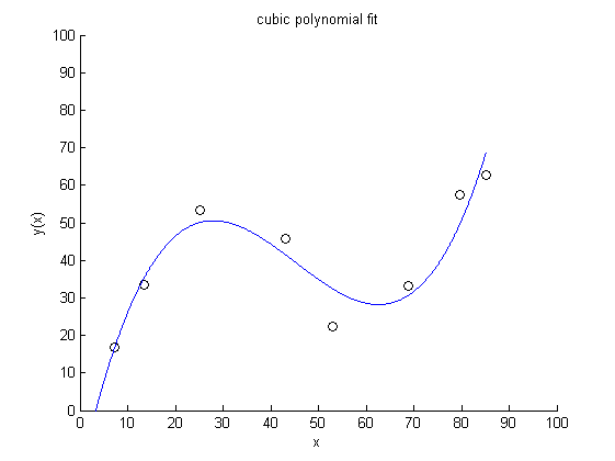 کد متلب (MATLAB) : مثال شماره 7