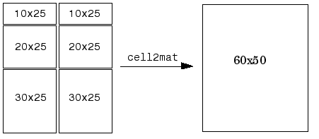 تبدیل یک آرایه سلولی (cell array) به آرایه عددی (numeric array)، با دستور cell2mat ، در متلب (MATLAB)