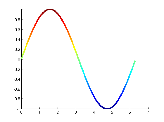 تغییر تدریجی رنگ خط یک منحنی، با دستور surface ، در متلب (MATLAB)