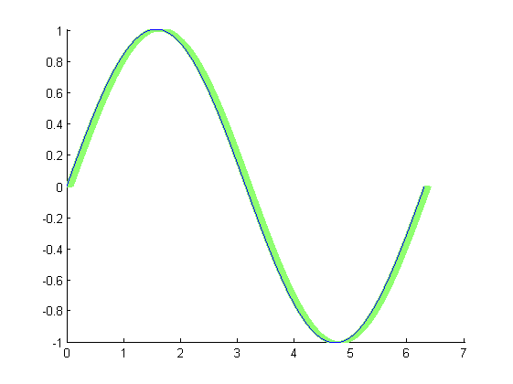 سایه زدن برای خط رسم شده در یک منحنی، با دستور surface ، در متلب (MATLAB)
