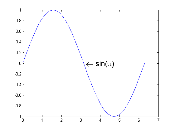 نمایش متن درون یک شکل، با دستور text ، در متلب (MATLAB)