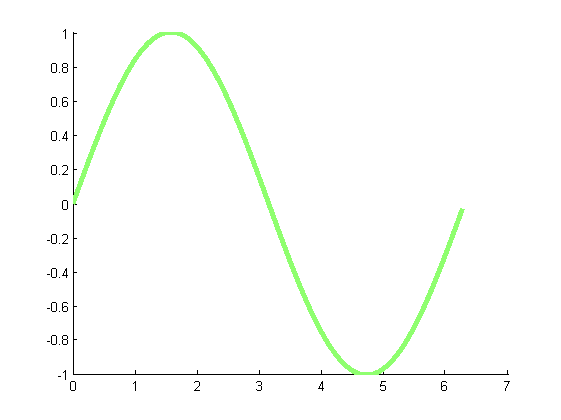 تغییر تدریجی رنگ خط یک منحنی، با دستور surface ، در متلب (MATLAB)