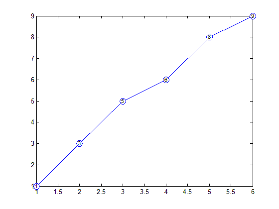 نمایش متن، درون نقاط رسم شده، با دستور plot ، در متلب (MATLAB)