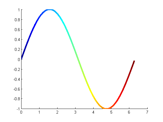 تغییر تدریجی رنگ خط یک منحنی، با دستور surface ، در متلب (MATLAB)
