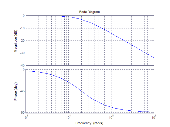 رسم نمودار بود (Bode plot) برای تابع تبدیل (transfer function)، با دستور bode ، در متلب (MATLAB)
