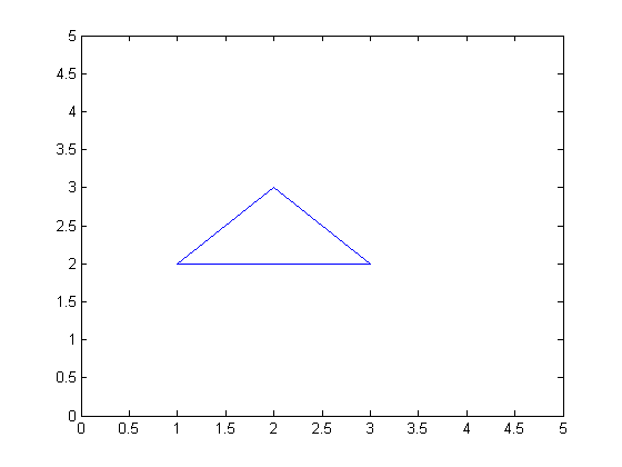 رسم یک یا چند مثلث، با دستور triplot ، در متلب (MATLAB)