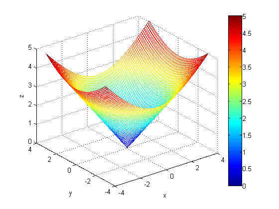 ساخت ماتریس دو بعدی برای رسم شکل های سه بعدی، با دستور meshgrid ، در متلب (MATLAB)