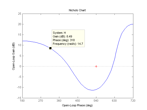 رسم نمودار نیکولز (nichols)، با دستور nichols ، در متلب (MATLAB)